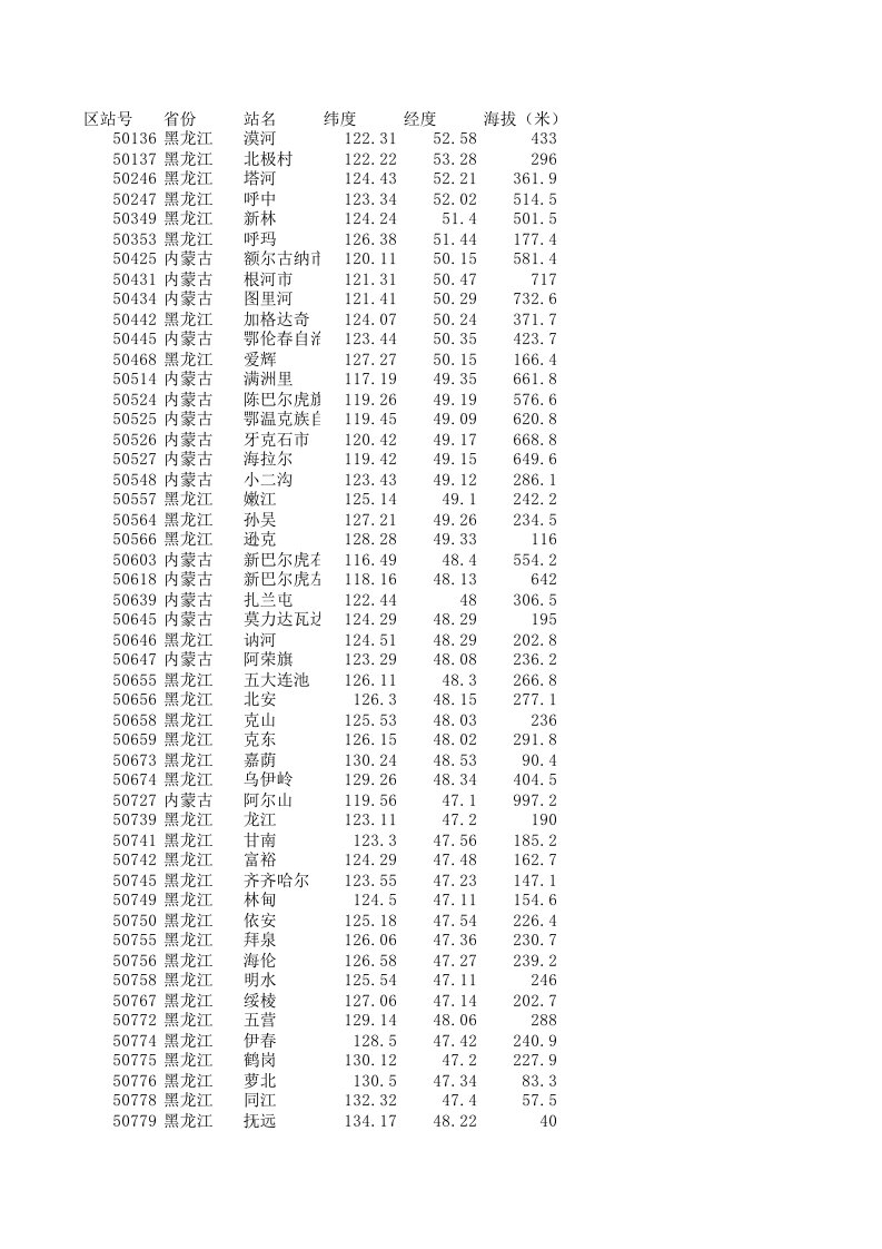 最全中国气象站点位置