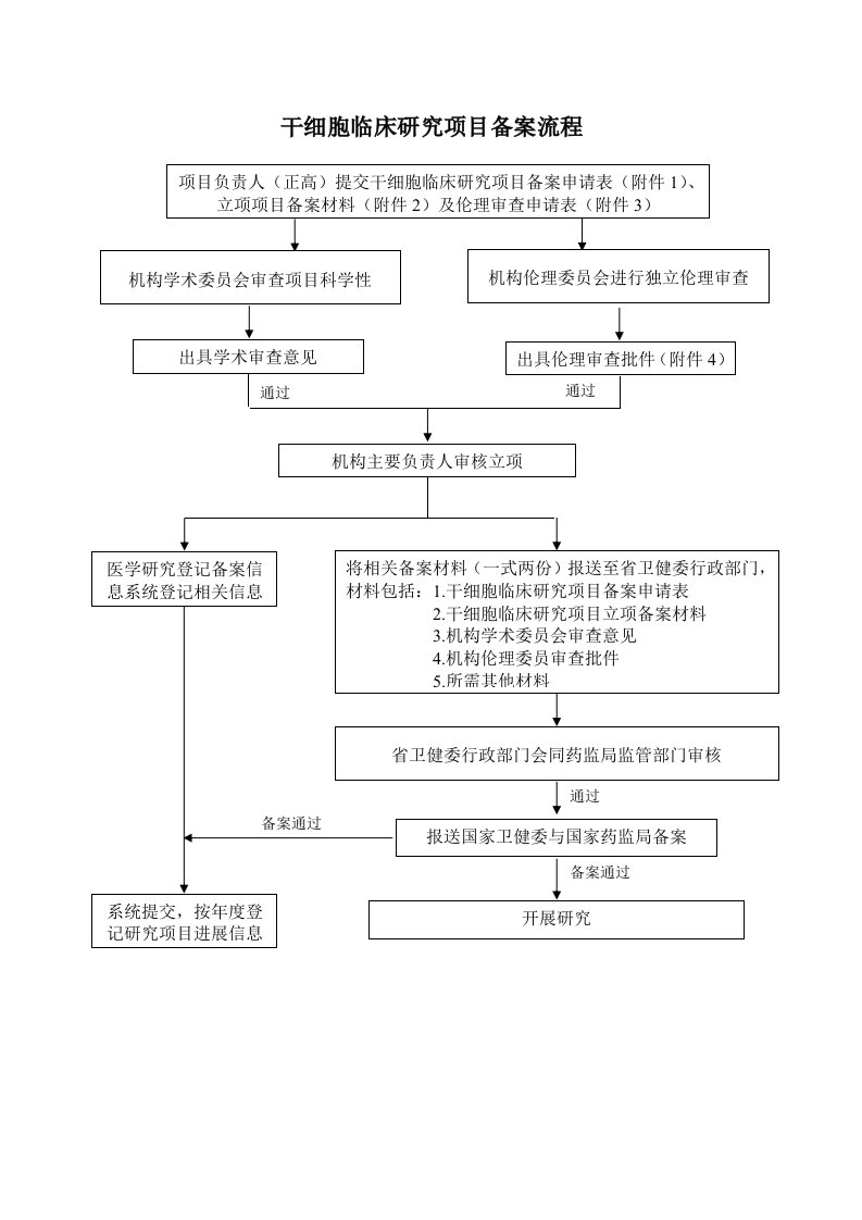 干细胞临床研究项目备案流程