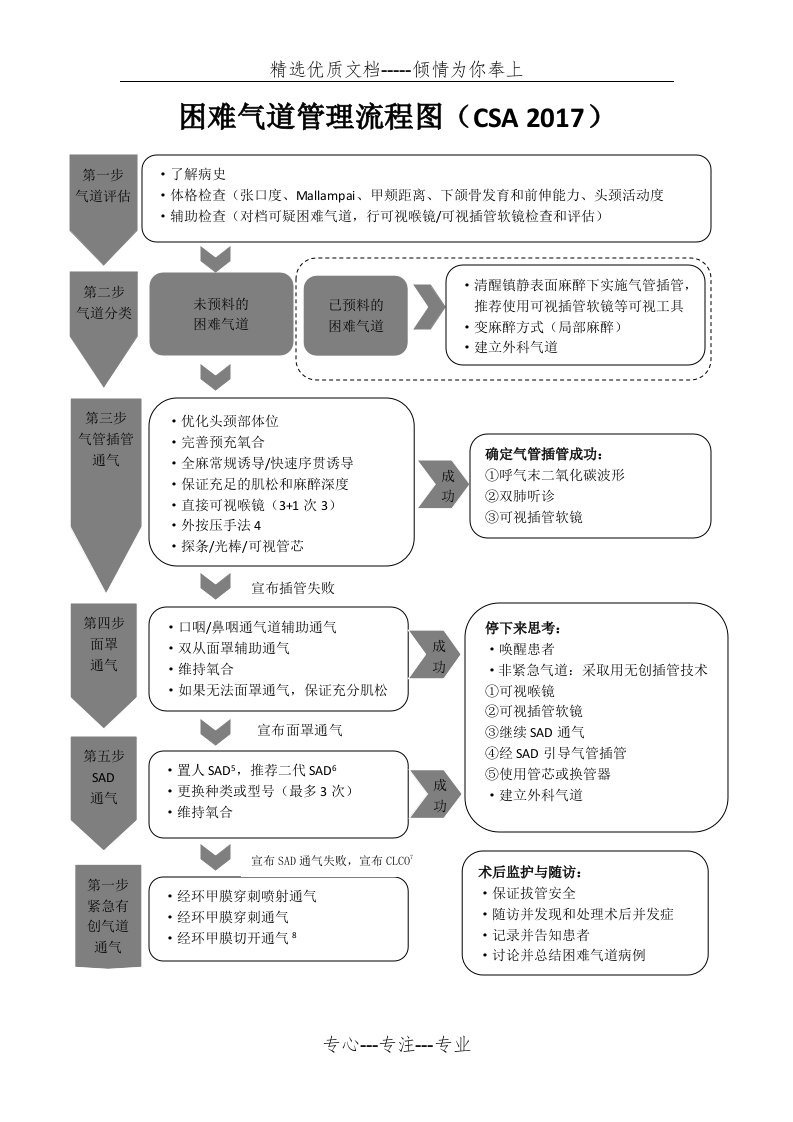 困难气道管理流程图(共1页)