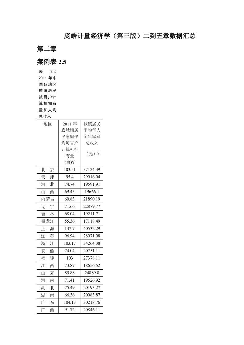 庞皓计量经济学(第三版)2-5章数据汇总