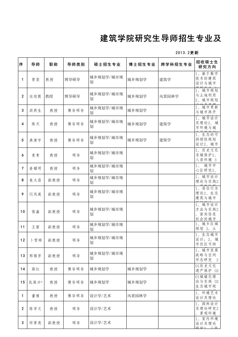 天津大学建筑学院研究生导师方向