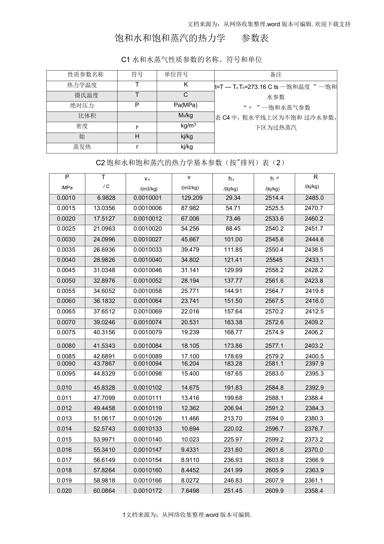 饱和水和饱和蒸汽的热力学参数表