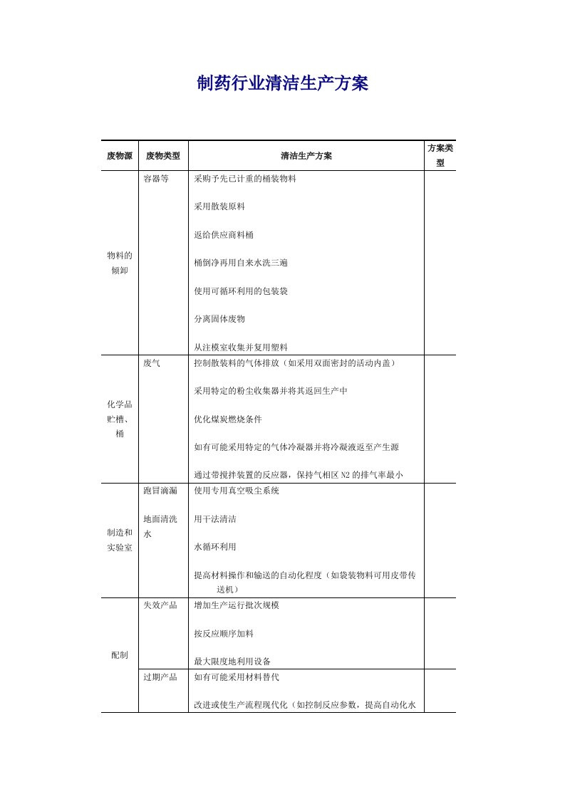 制药行业清洁生产方案