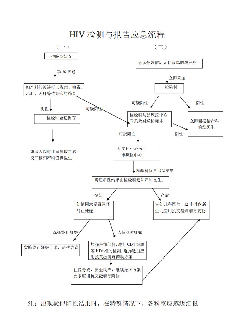 HIV检测与报告应急流程1