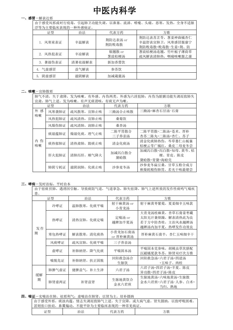 中医内科学表格整理