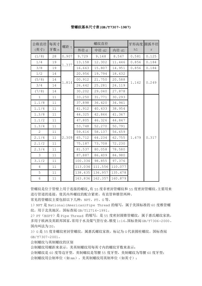 管螺纹基本尺寸表