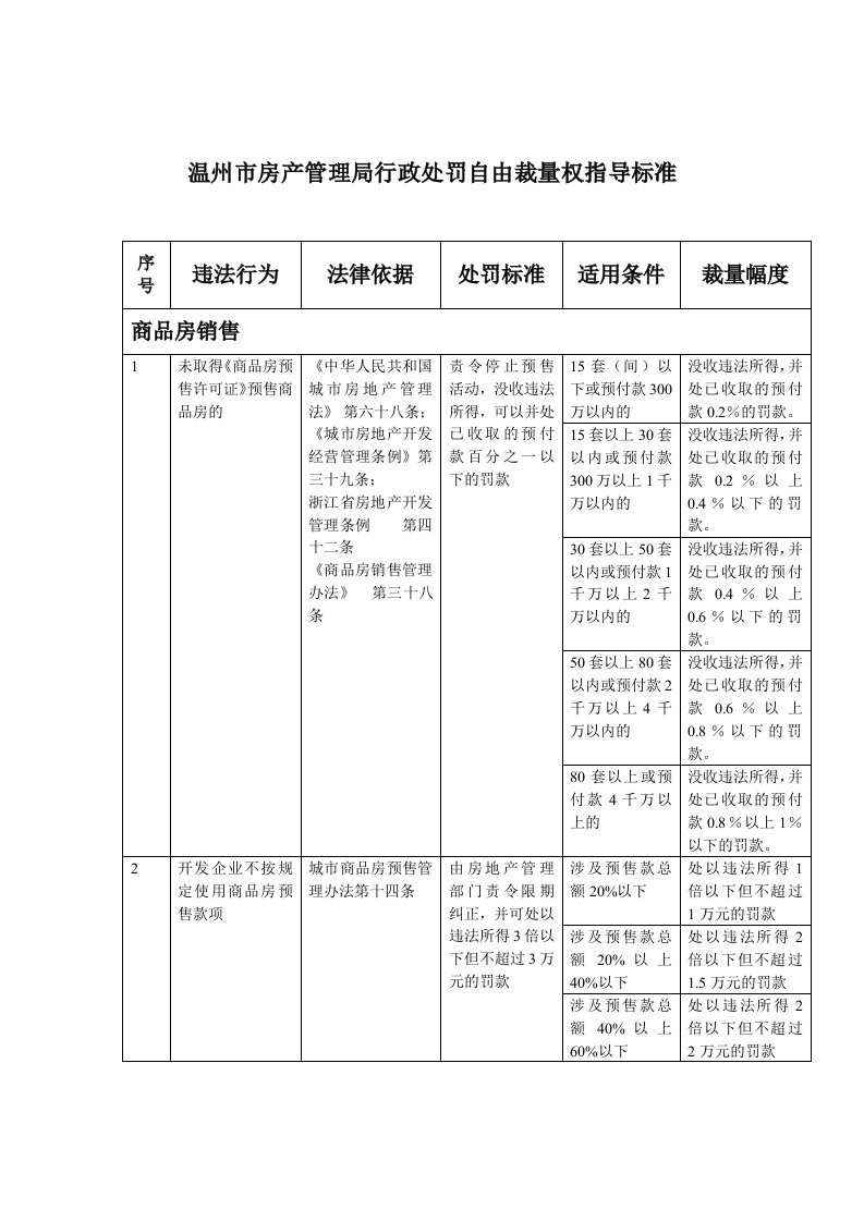 温州市房产管理局行政处罚自由裁量权指导标准