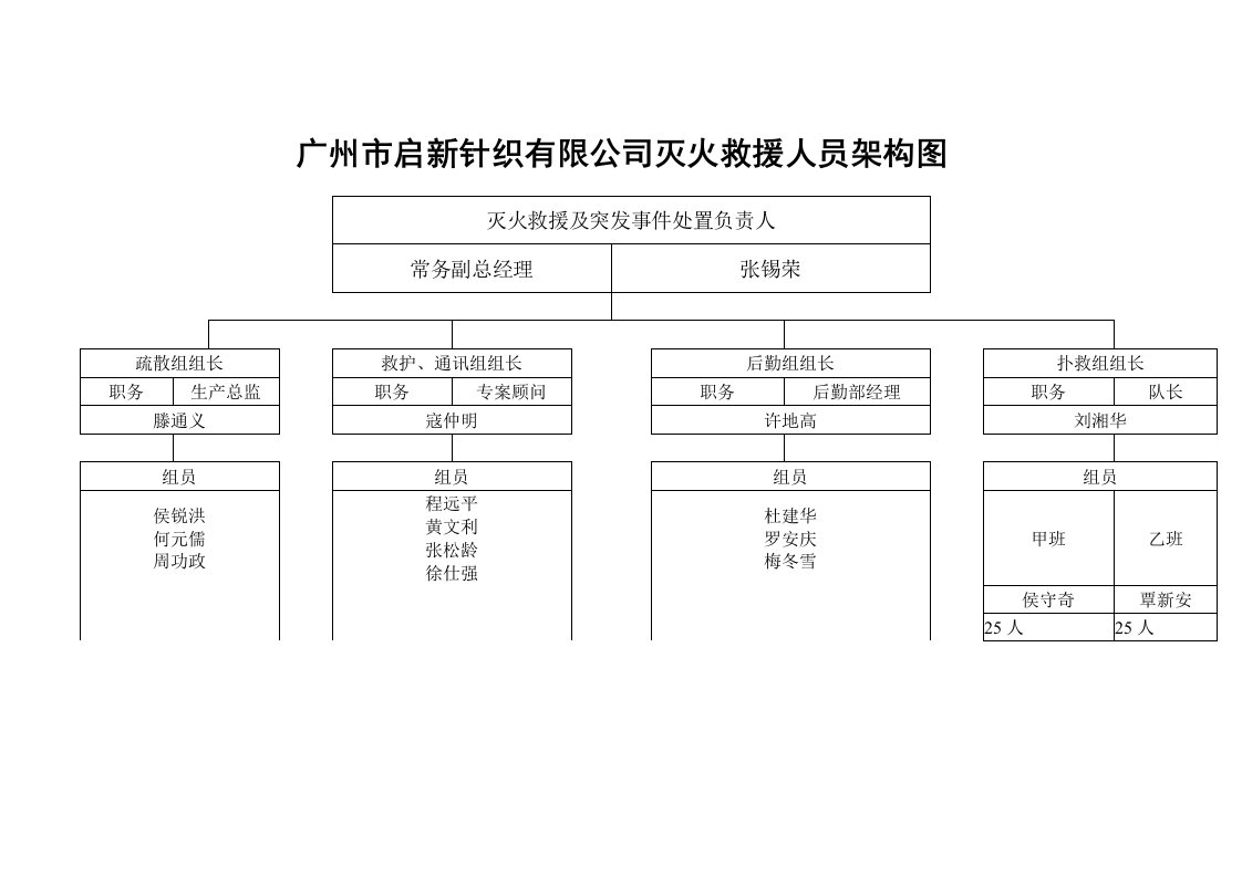 灭火救援人员架构图