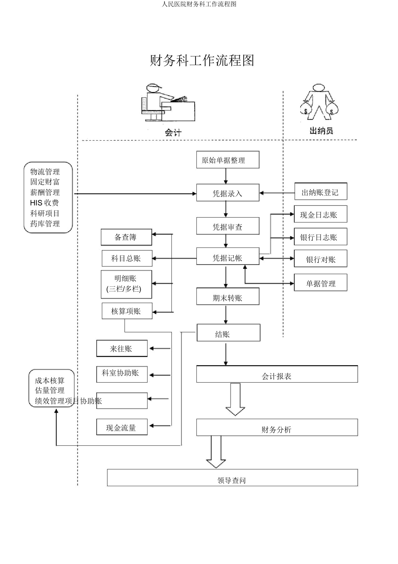 人民医院财务科工作流程图