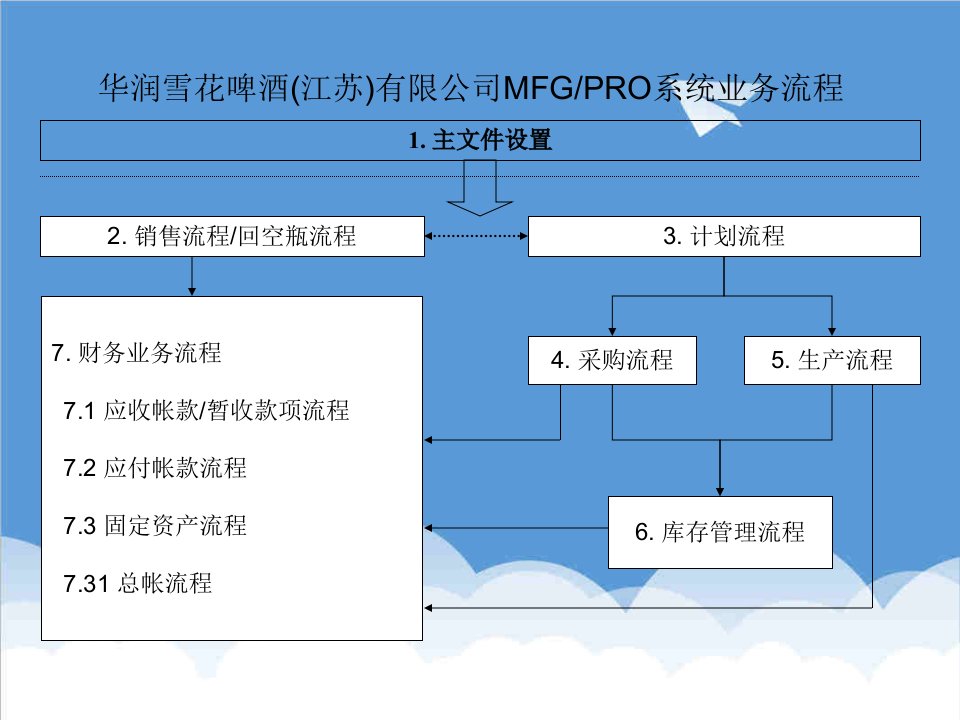 流程管理-最新流程格式NoSlideTitle