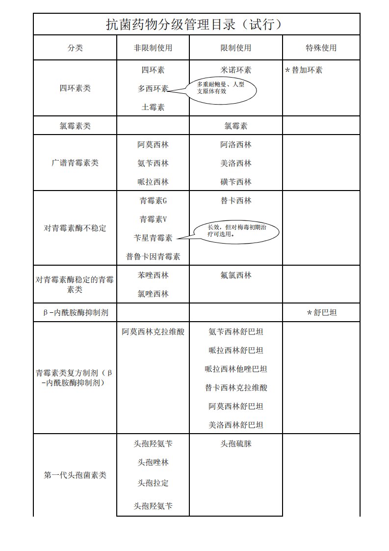 抗菌药物分级管理目录(试行)