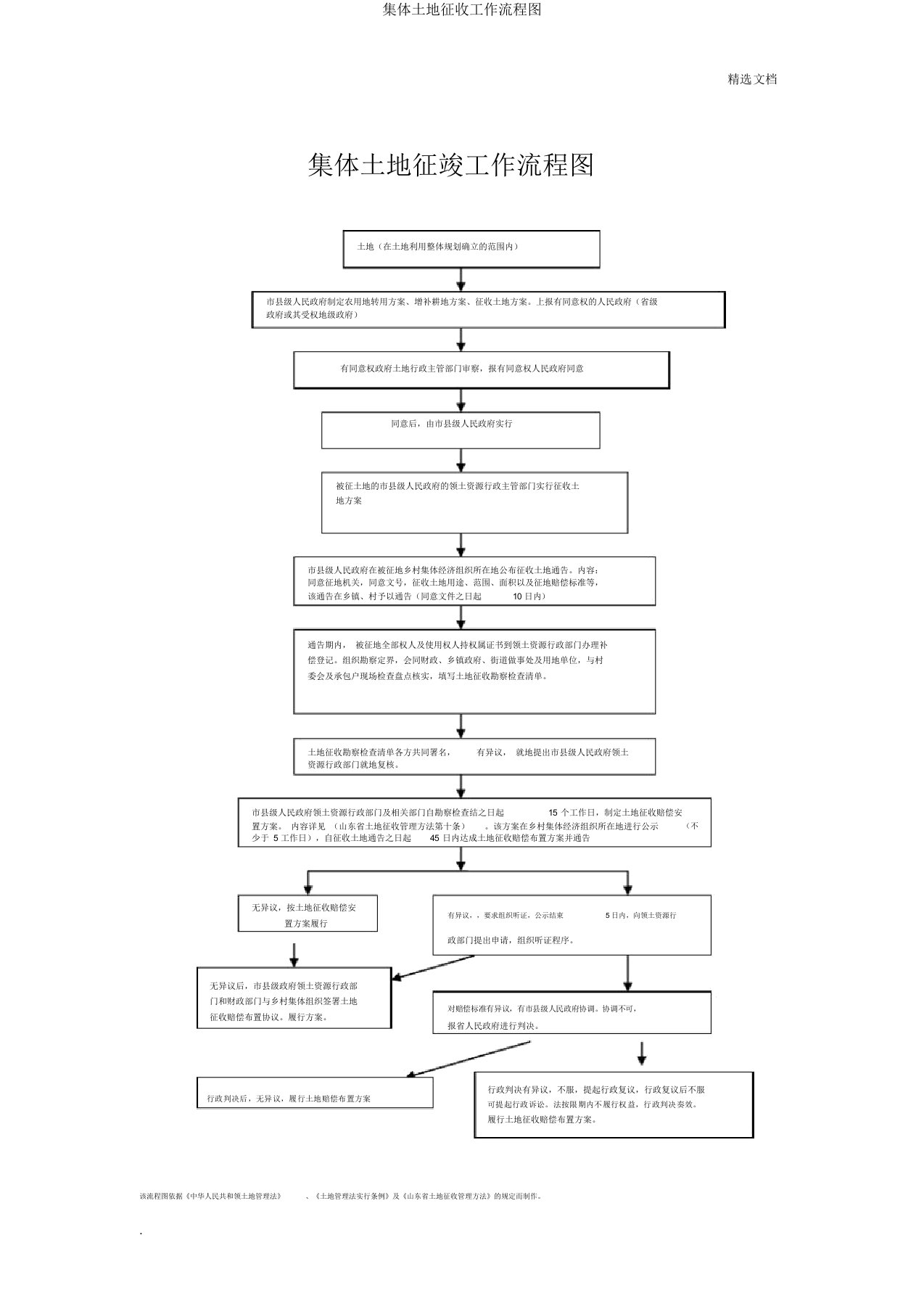集体土地征收工作流程图