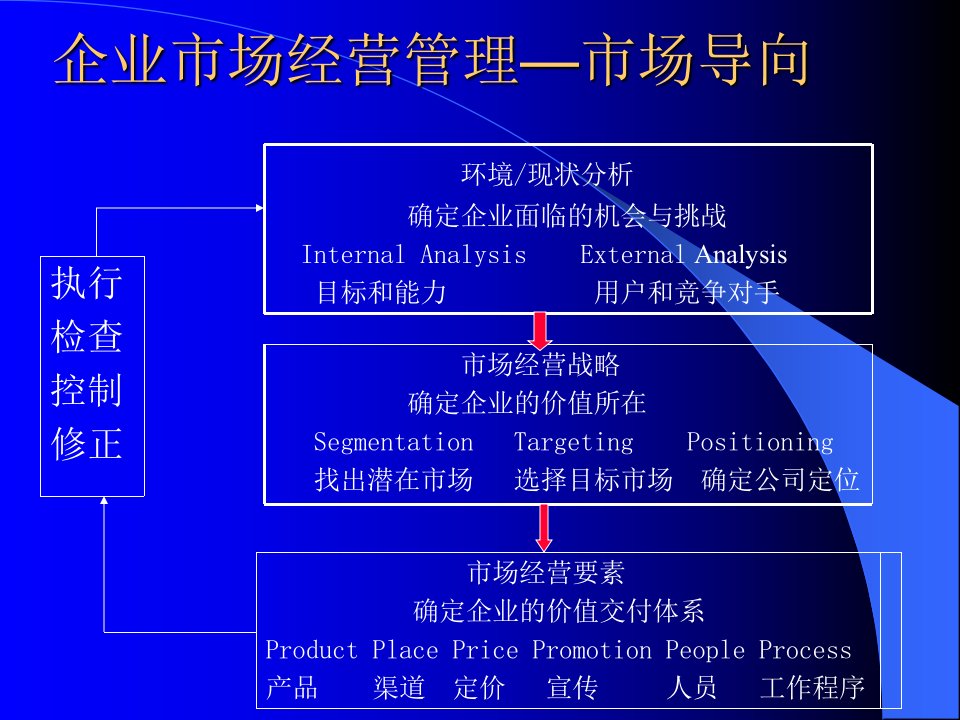 管理经济学综合分析