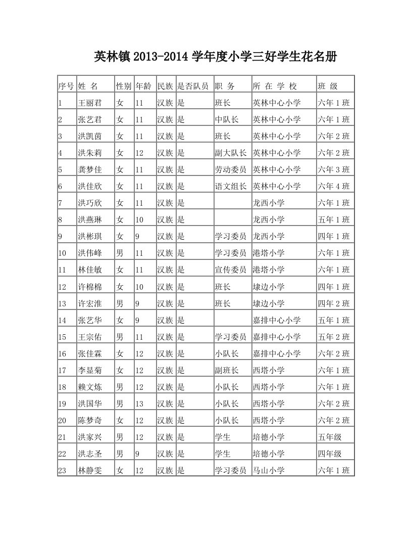 英林镇2013-2014学年度小学三好学生花名册