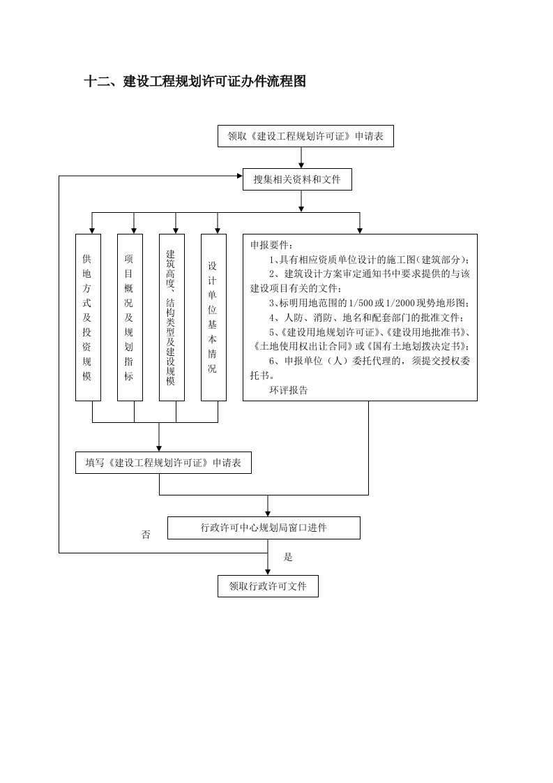 12、建设工程规划许可证办件流程图