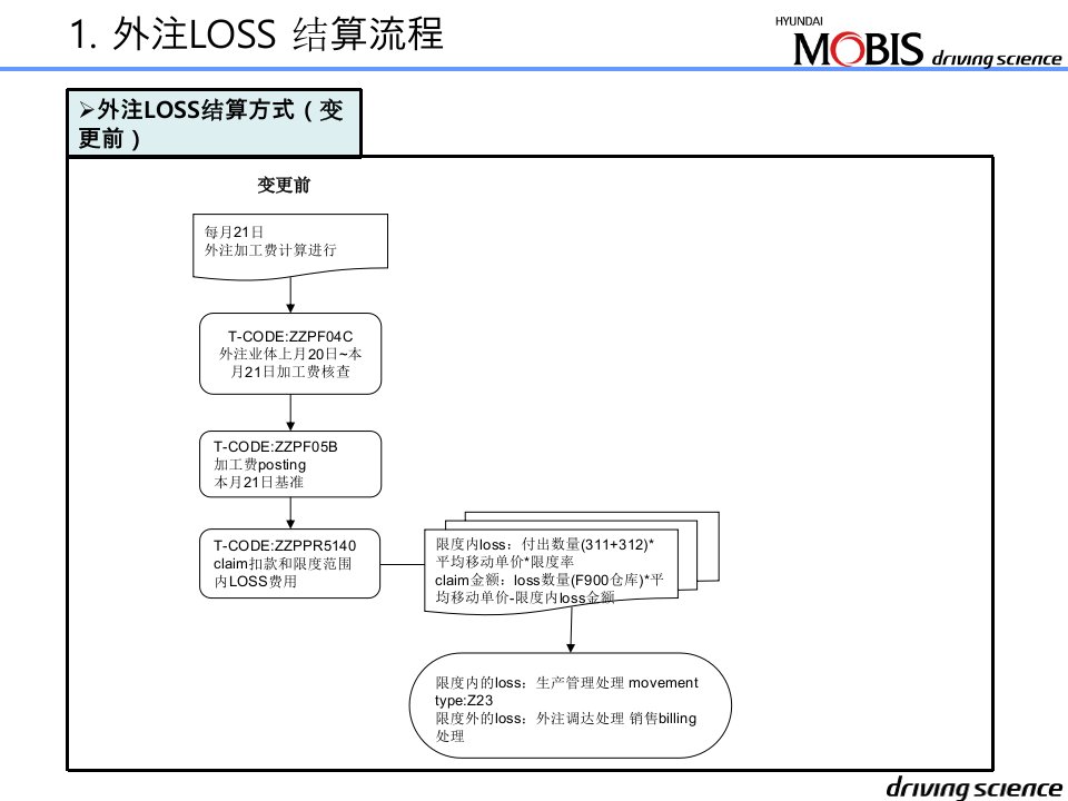 加工费Loss金额合并