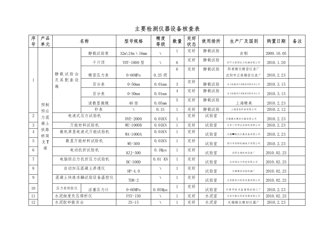 11必备计量检测设备核查表