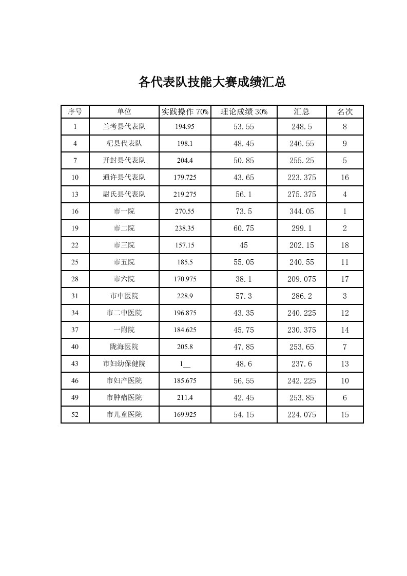 各代表队技能大赛成绩汇总