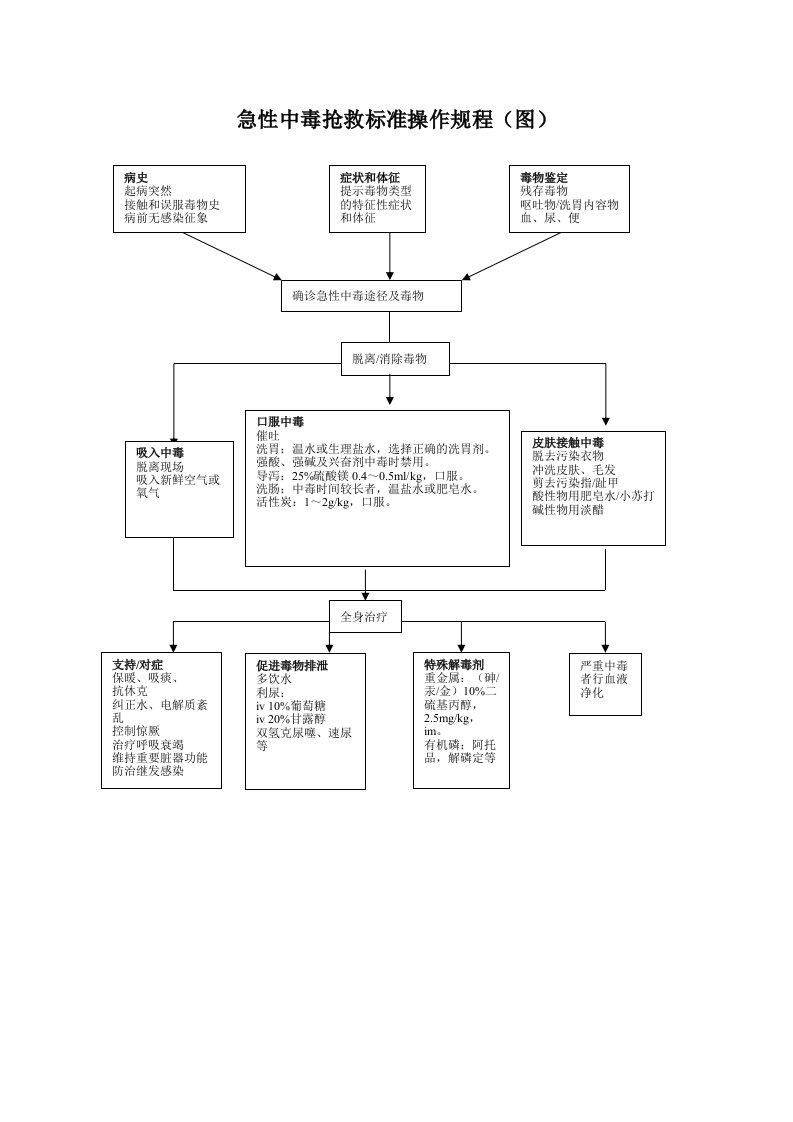 急性中毒抢救标准操作规程