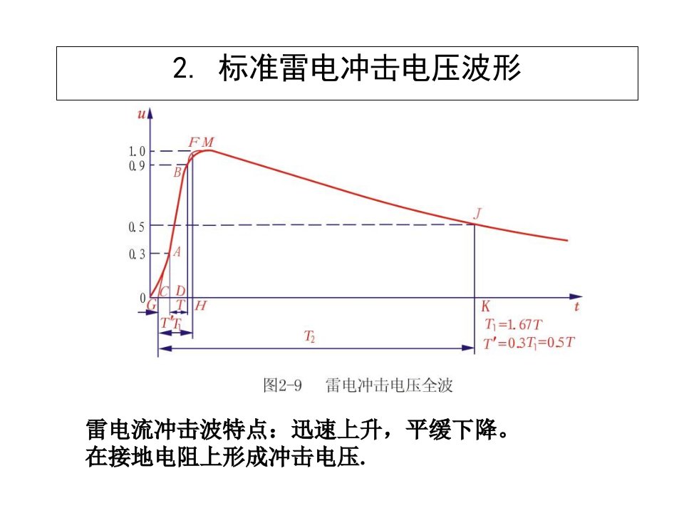 标准雷电冲击电压波形