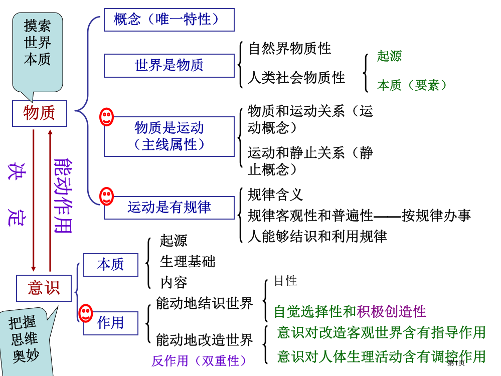 生活与哲学唯物论复习ppt市公开课金奖市赛课一等奖课件