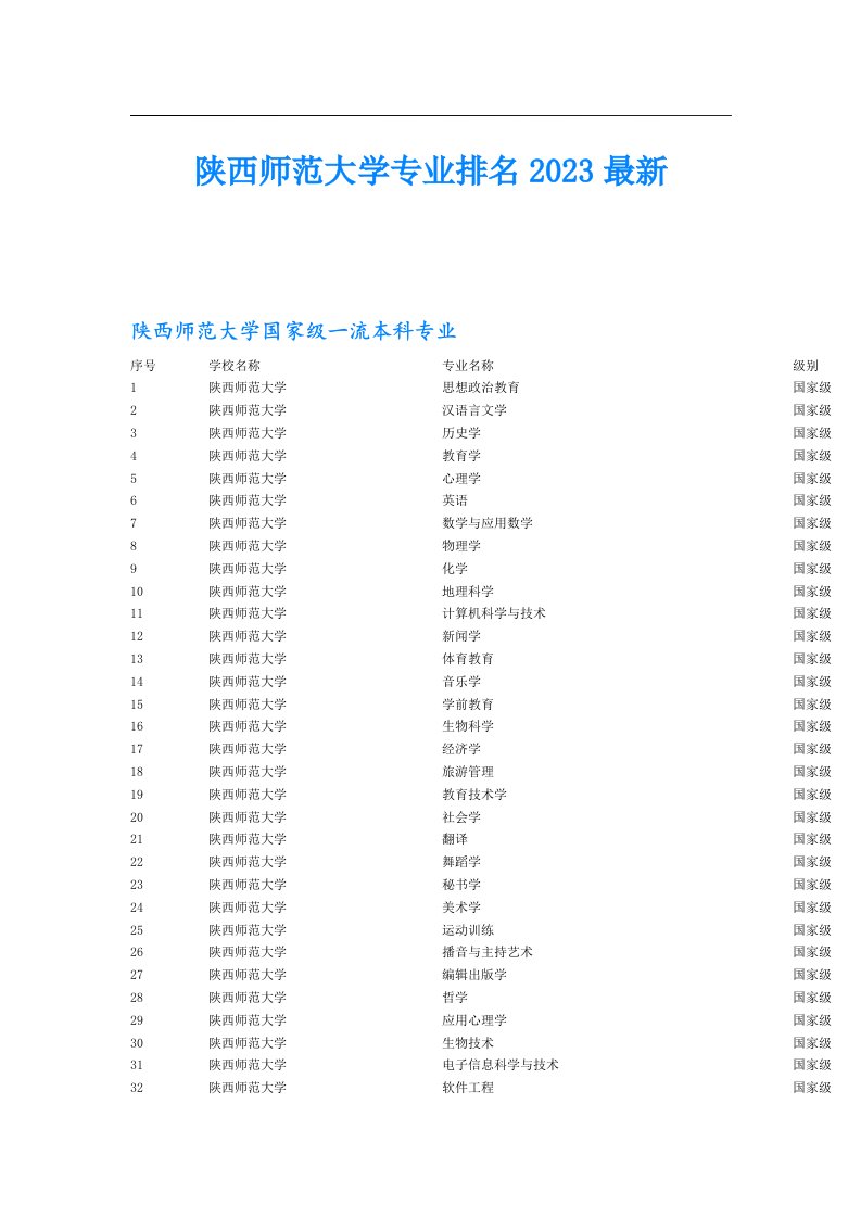 陕西师范大学专业排名2023最新