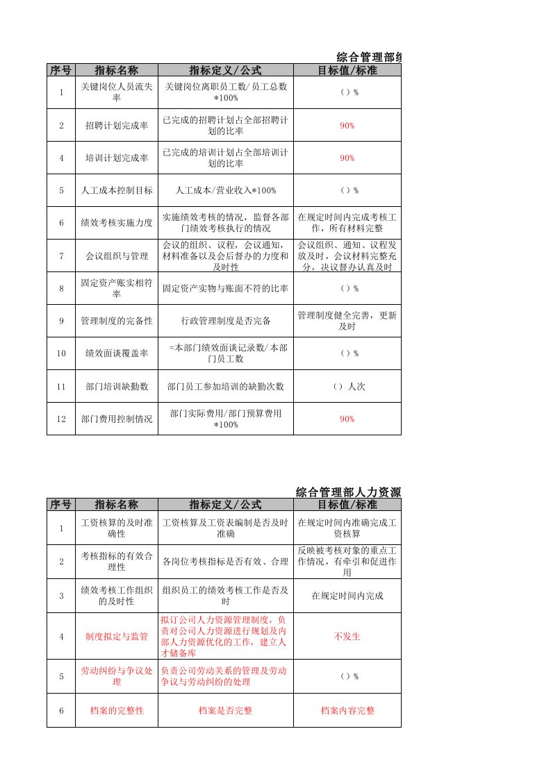 综合管理部绩效指标