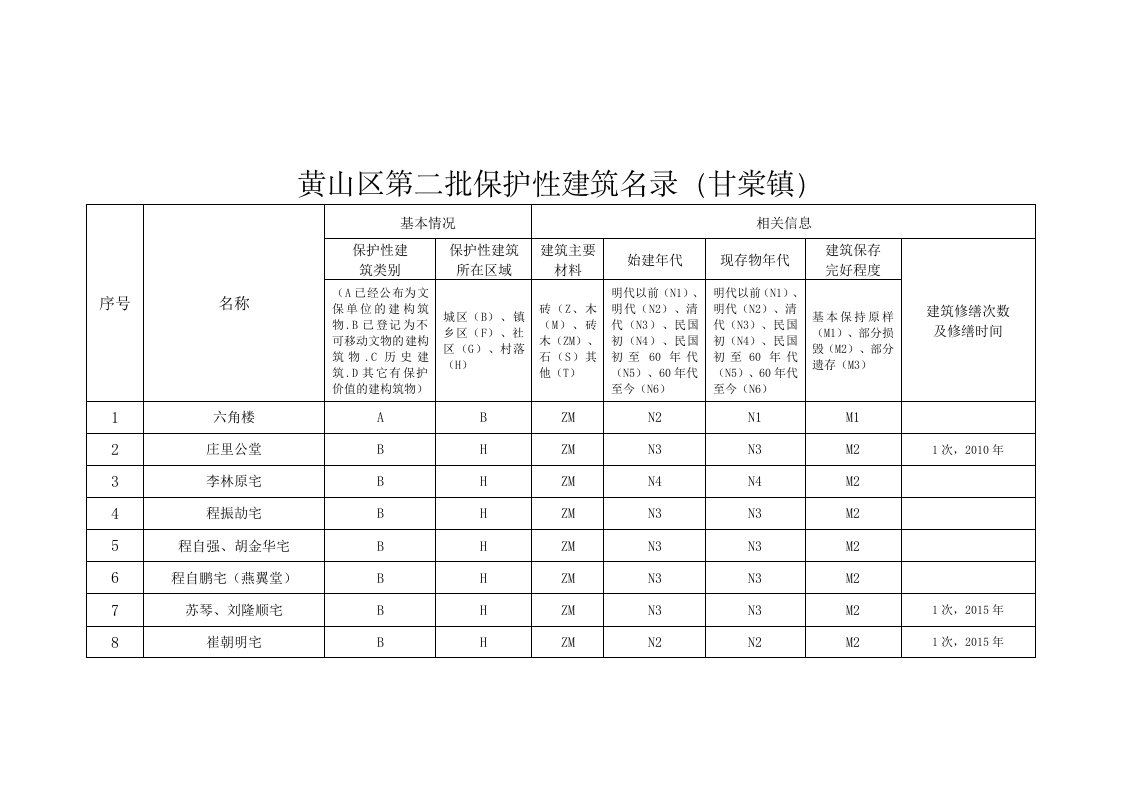 黄山区第二批保性建筑名录（甘棠镇）