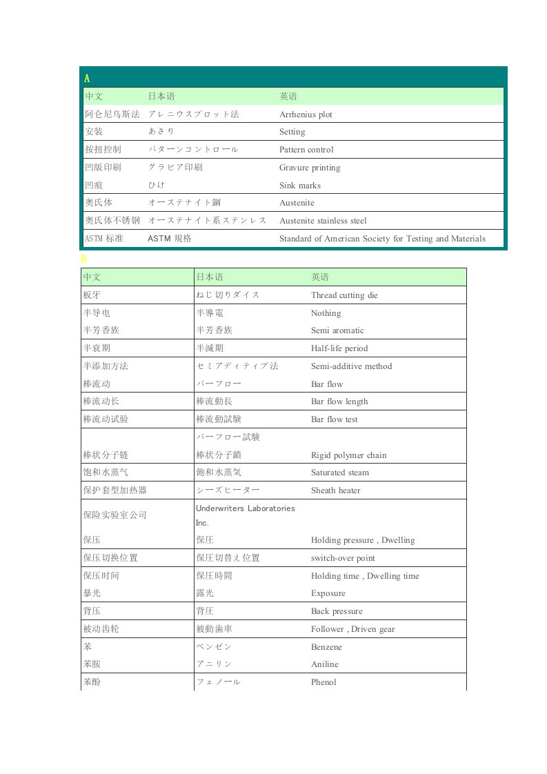 注塑工程(中文、英语、日语)专业词汇对照