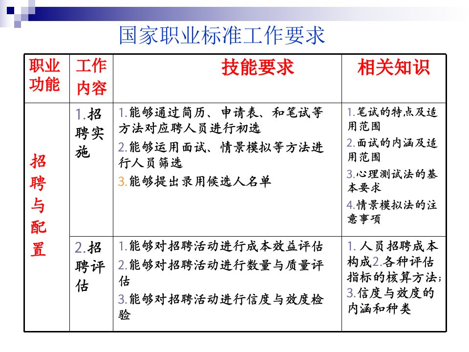 招聘分析六大模块之招聘的基本程序招聘计划渠道分析课件