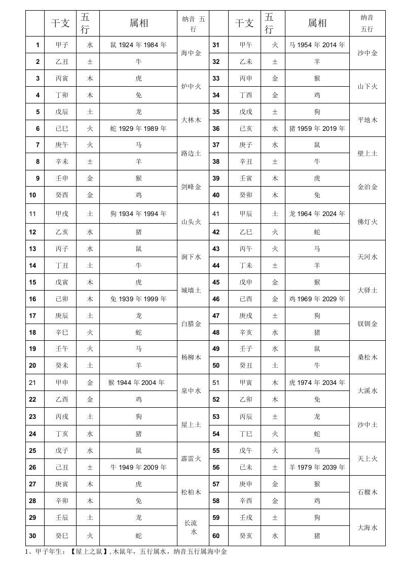 60天干地支五行属相对照表