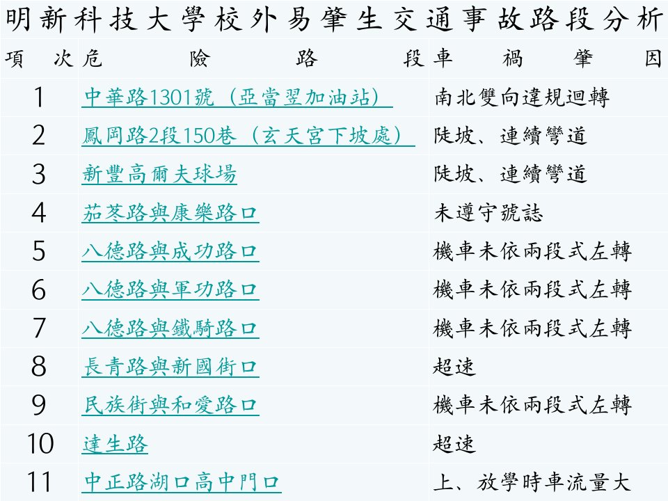 明新科技大学校外易肇生交通事故路段分析