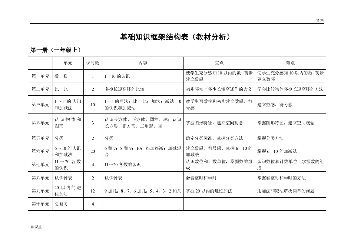 小学数学基础知识框架结构表(教材分析)