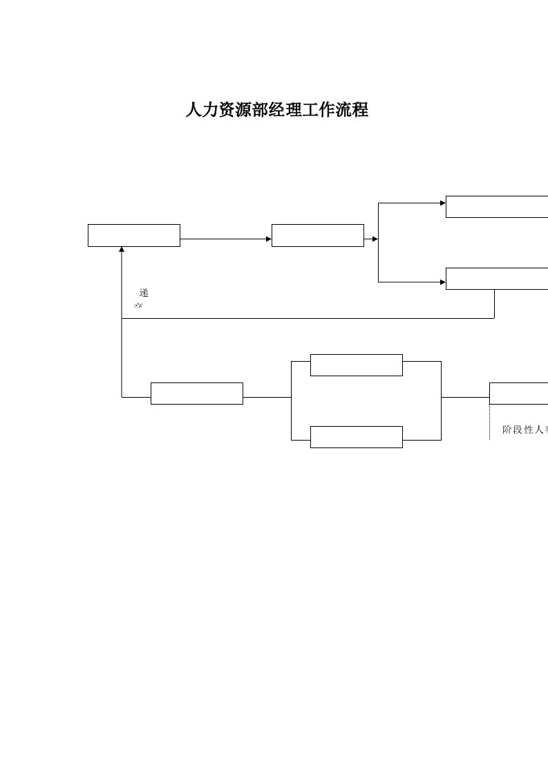 人力资源部经理工作流程