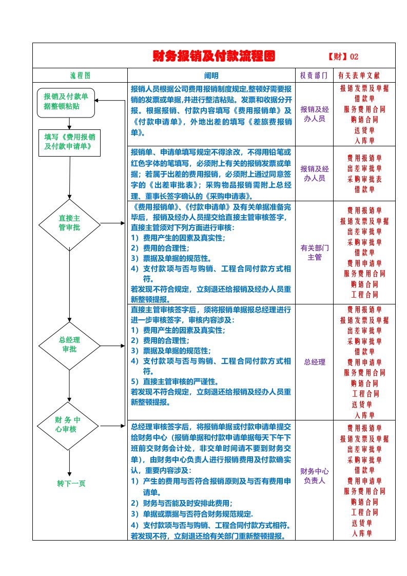 财务报销及付款流程图