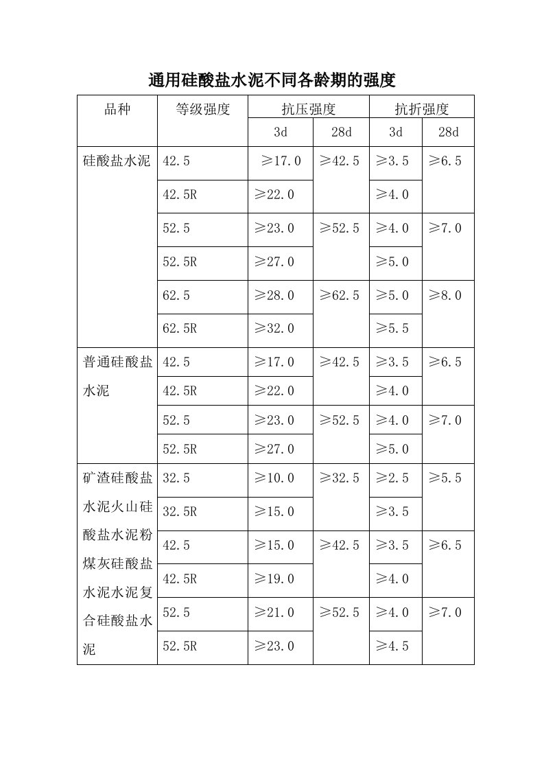 通用硅酸盐水泥不同各龄期的强度