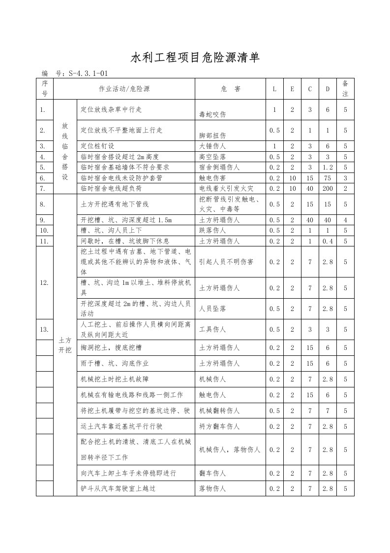 水利工程施工完整危险源辨识清单