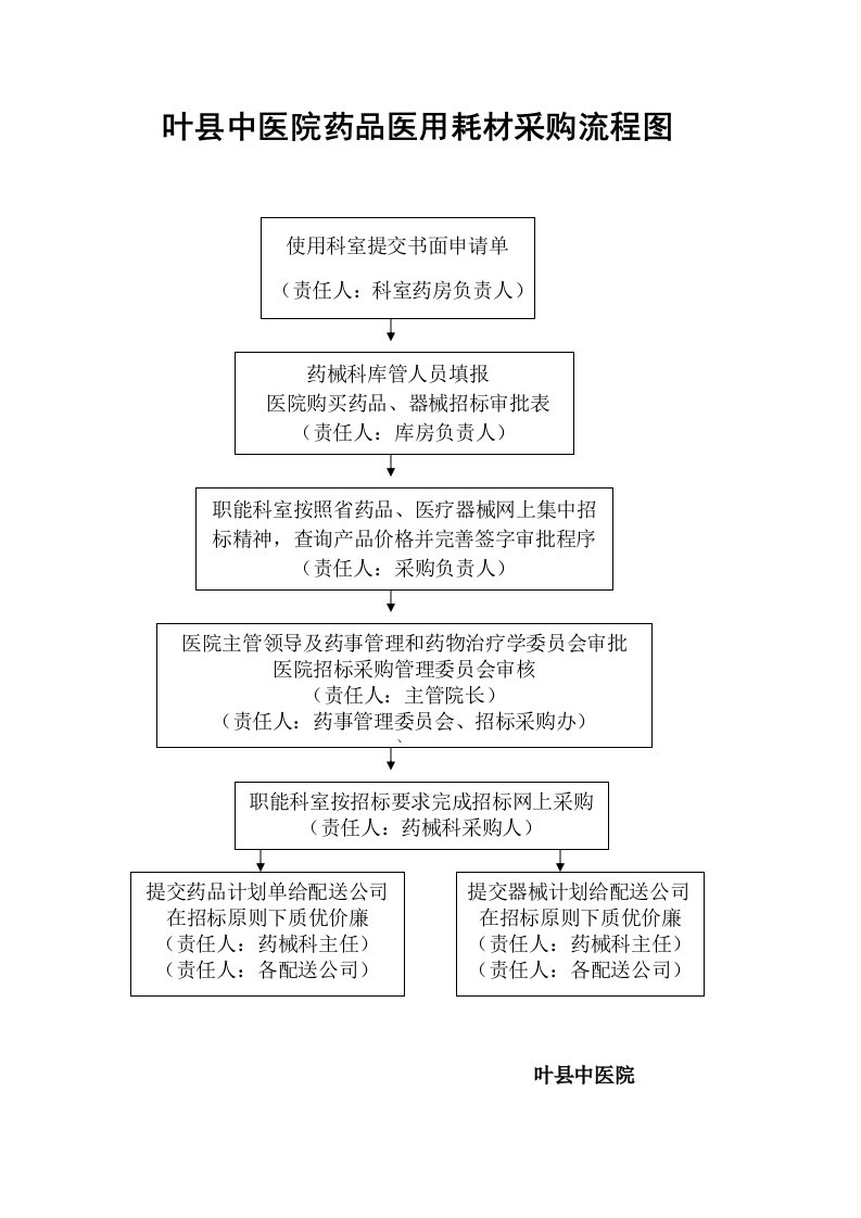 医院药品医用耗材采购流程