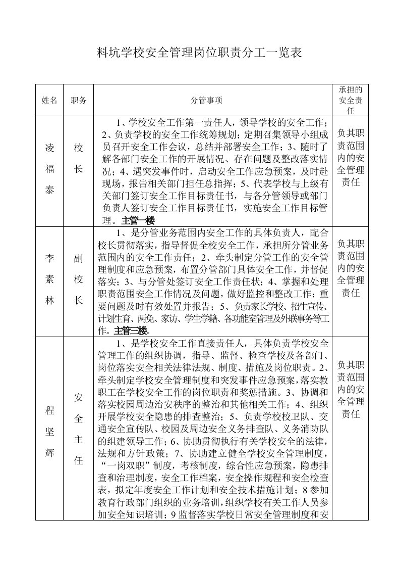 料坑学校安全管理岗位职责分工一览表.doc