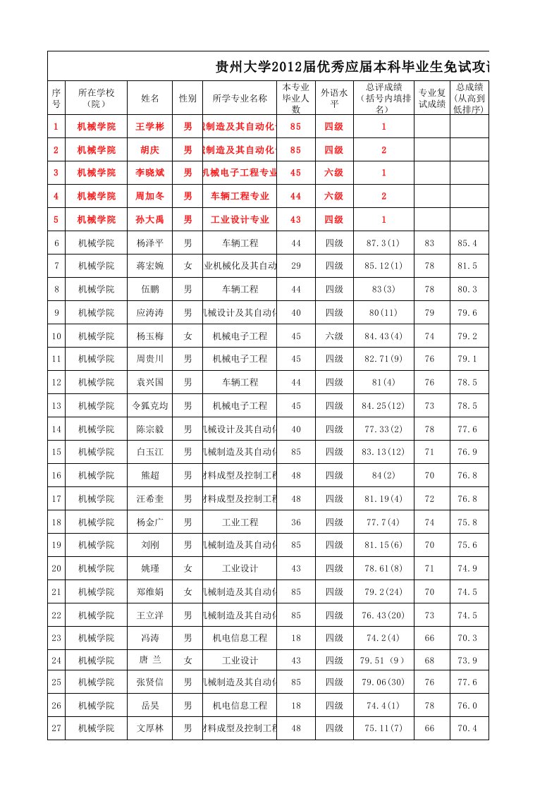 贵州大学正式获得推免生资格公示名单（精选）