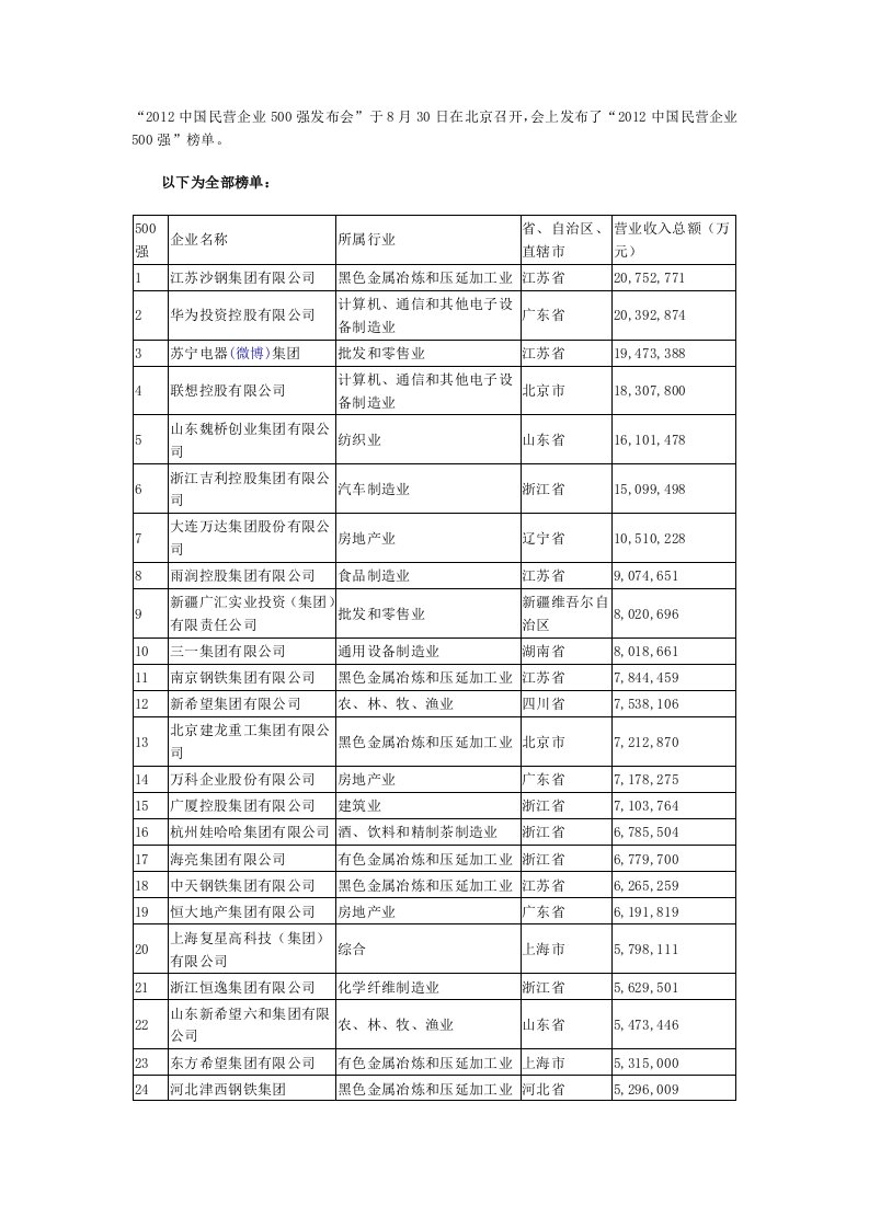 民营企业500强制造业500强服务业100强卓越审计管