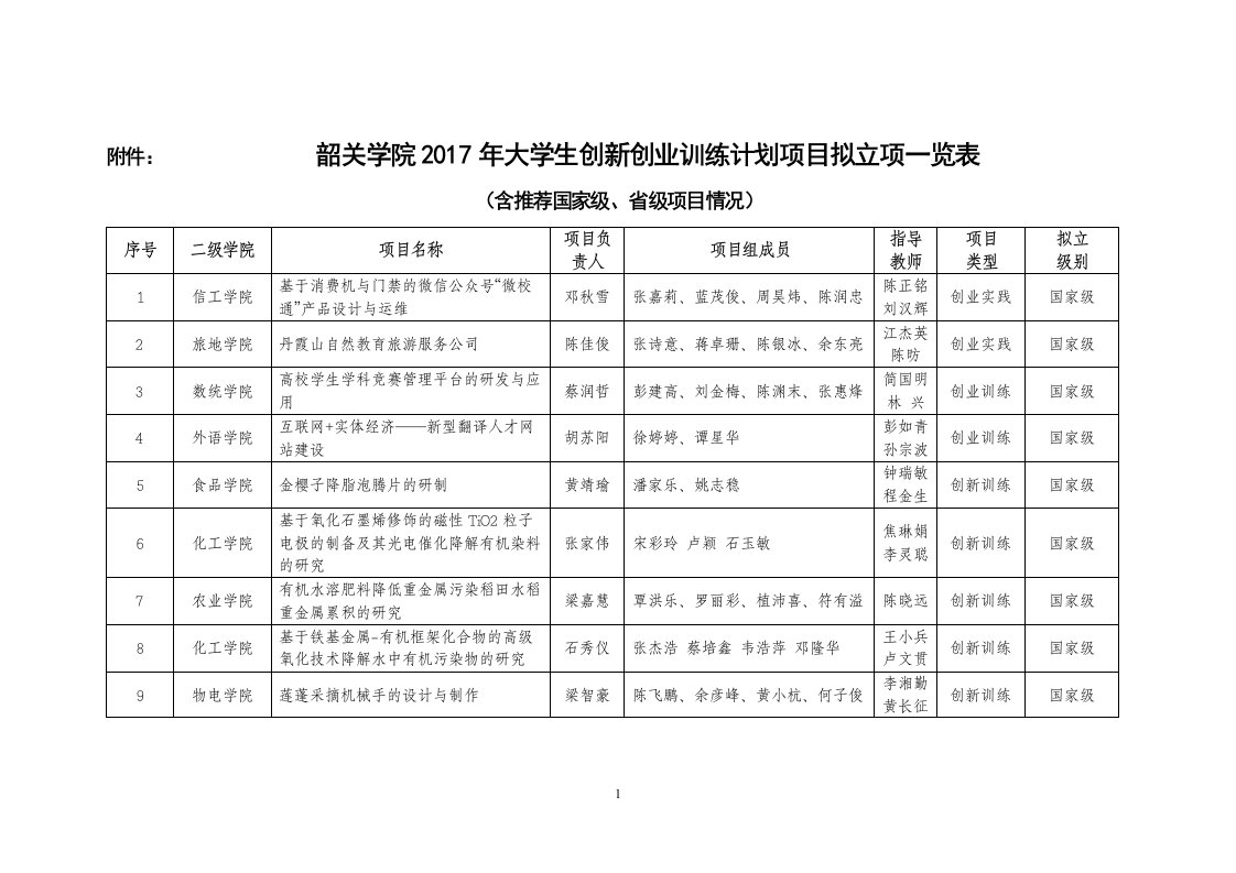 韶关学院2017年大学生创新创业训练计划项目拟立项一