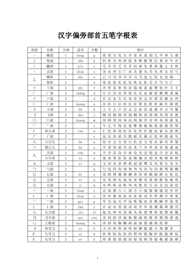 汉字偏旁部首五笔字根表