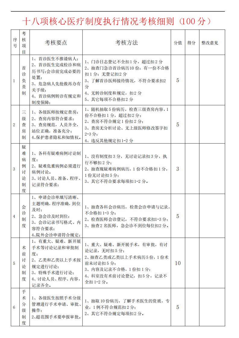 十八项核心医疗制度执行情况考核细则