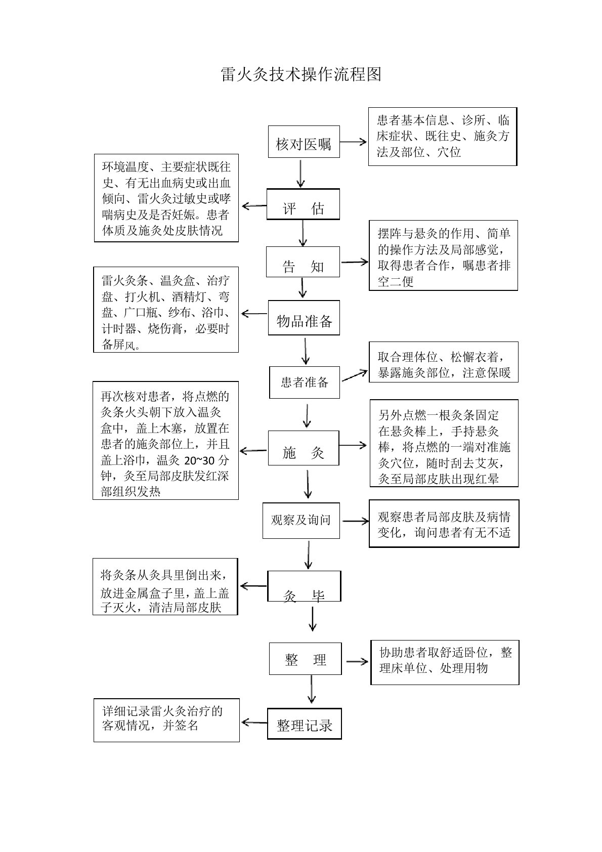 雷火灸技术操作流程图