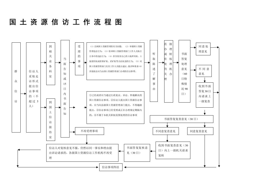 国土资源信访工作流程图群众信访