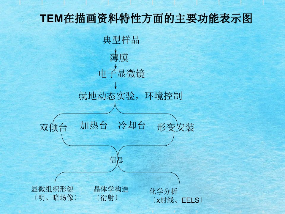 电子显微分析3电子衍射ppt课件