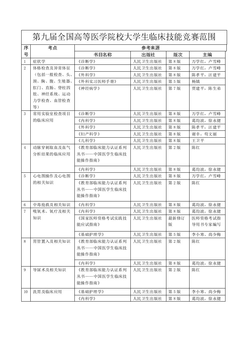 第九届全国高等医学院校大学生临床技能竞赛范围