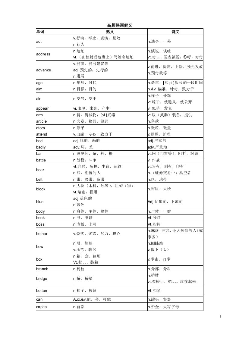 四级高频词汇熟词僻义(打印版)