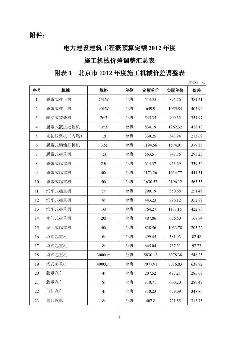 XXXX年度施工机械价差调整汇总表